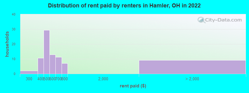 Distribution of rent paid by renters in Hamler, OH in 2022