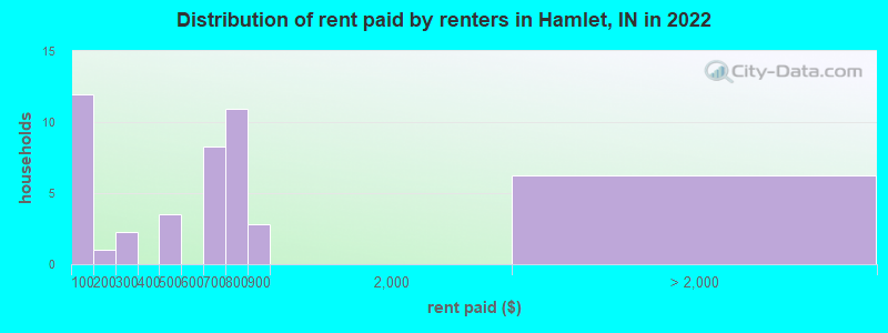 Distribution of rent paid by renters in Hamlet, IN in 2022