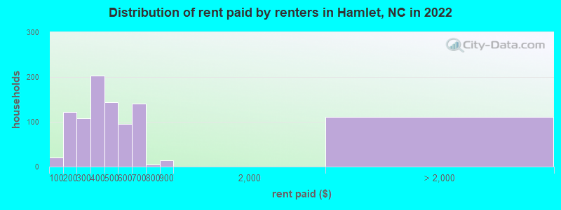 Distribution of rent paid by renters in Hamlet, NC in 2022