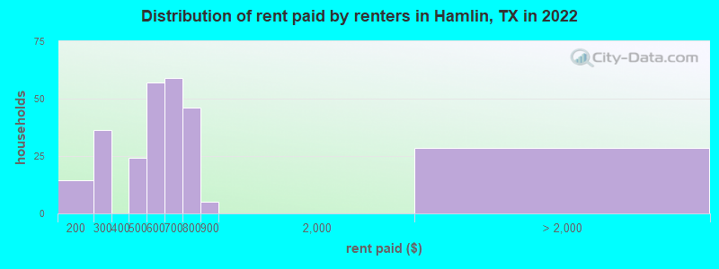 Distribution of rent paid by renters in Hamlin, TX in 2022