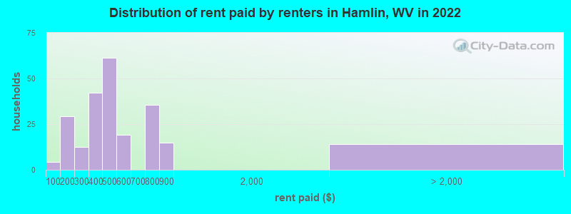 Distribution of rent paid by renters in Hamlin, WV in 2022