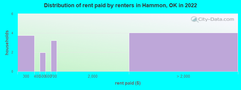 Distribution of rent paid by renters in Hammon, OK in 2022