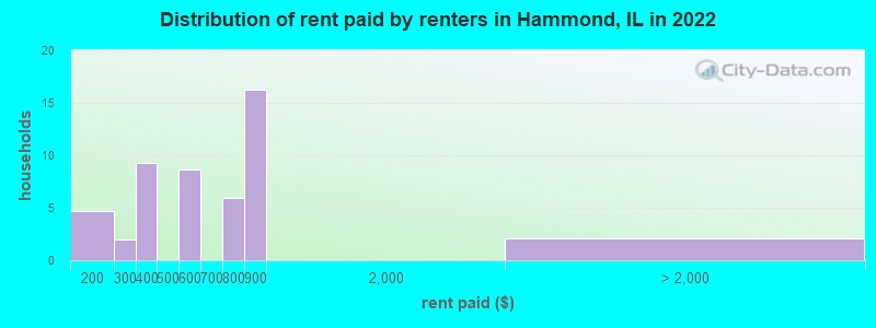 Distribution of rent paid by renters in Hammond, IL in 2022