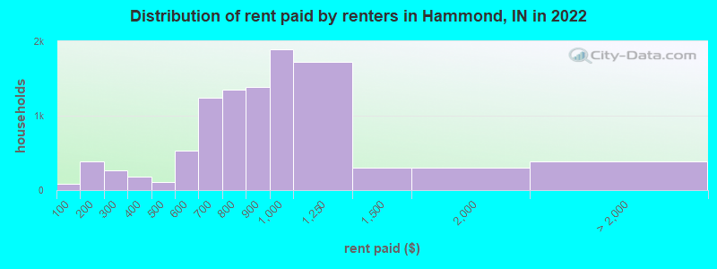 Distribution of rent paid by renters in Hammond, IN in 2022