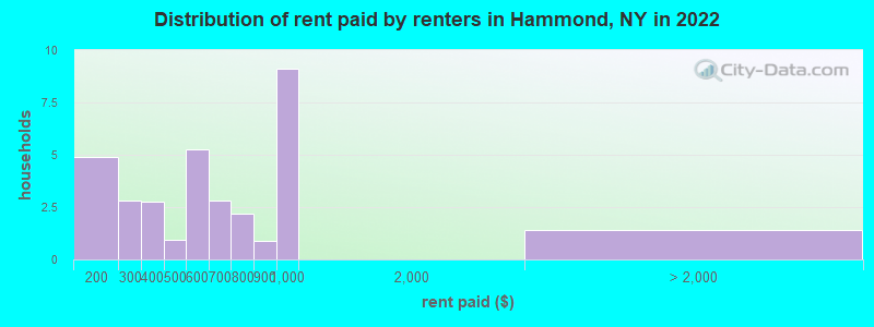 Distribution of rent paid by renters in Hammond, NY in 2022