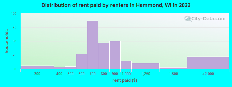 Distribution of rent paid by renters in Hammond, WI in 2022
