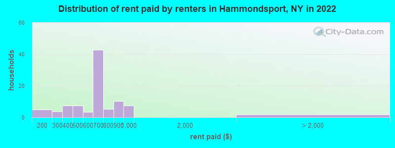 Distribution of rent paid by renters in Hammondsport, NY in 2022