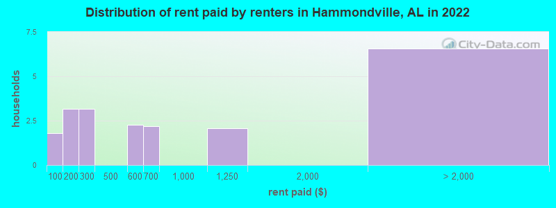 Distribution of rent paid by renters in Hammondville, AL in 2022