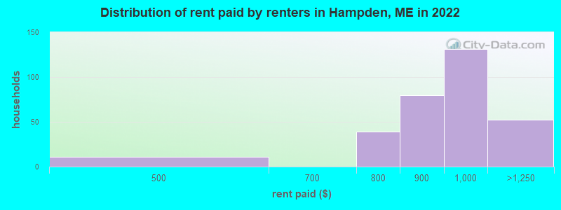 Distribution of rent paid by renters in Hampden, ME in 2022