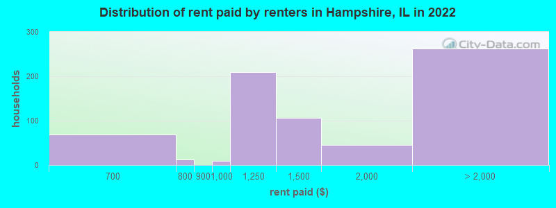 Distribution of rent paid by renters in Hampshire, IL in 2022