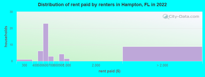 Distribution of rent paid by renters in Hampton, FL in 2022