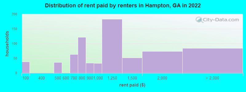 Distribution of rent paid by renters in Hampton, GA in 2022