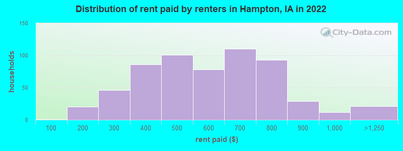 Distribution of rent paid by renters in Hampton, IA in 2022