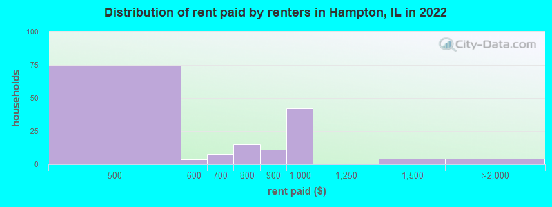 Distribution of rent paid by renters in Hampton, IL in 2022