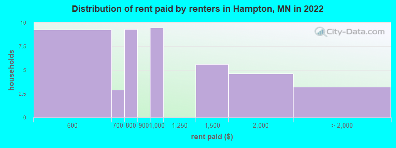 Distribution of rent paid by renters in Hampton, MN in 2022