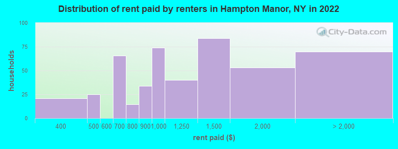 Distribution of rent paid by renters in Hampton Manor, NY in 2022