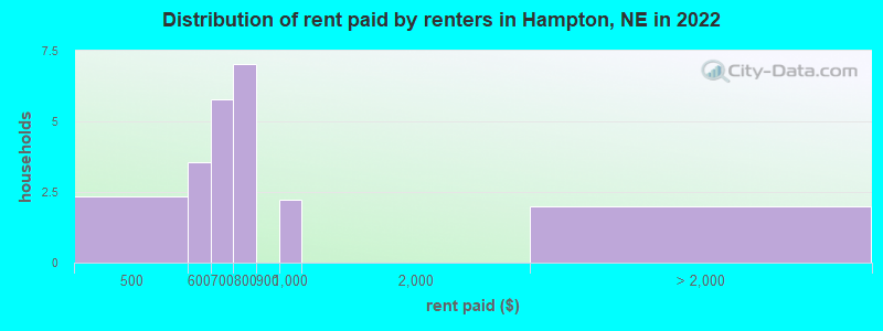 Distribution of rent paid by renters in Hampton, NE in 2022