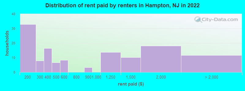 Distribution of rent paid by renters in Hampton, NJ in 2022
