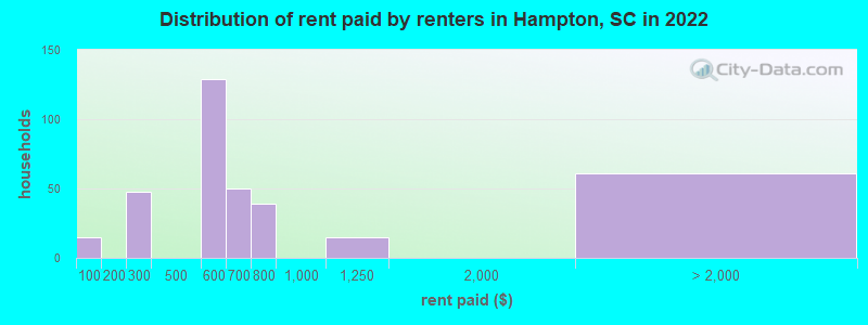Distribution of rent paid by renters in Hampton, SC in 2022