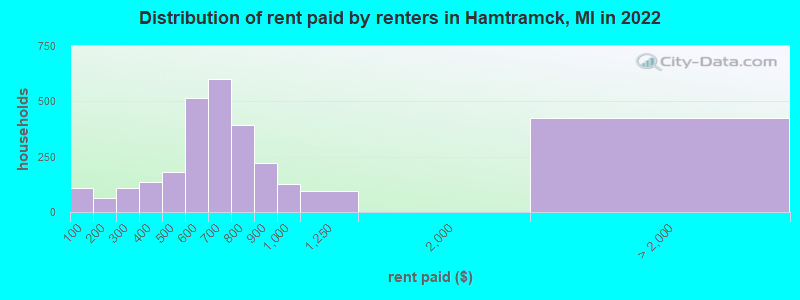 Distribution of rent paid by renters in Hamtramck, MI in 2022