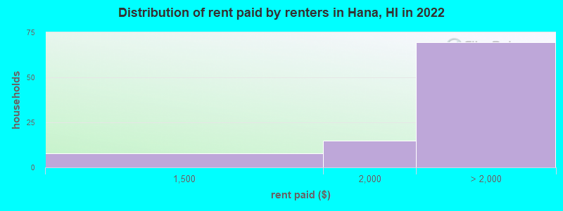 Distribution of rent paid by renters in Hana, HI in 2022