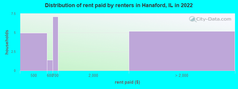 Distribution of rent paid by renters in Hanaford, IL in 2022