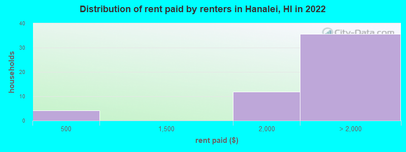Distribution of rent paid by renters in Hanalei, HI in 2022