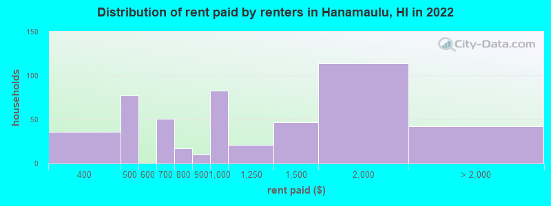 Distribution of rent paid by renters in Hanamaulu, HI in 2022