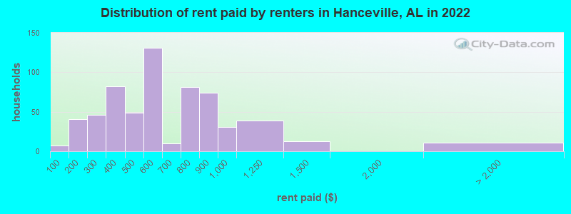 Distribution of rent paid by renters in Hanceville, AL in 2022