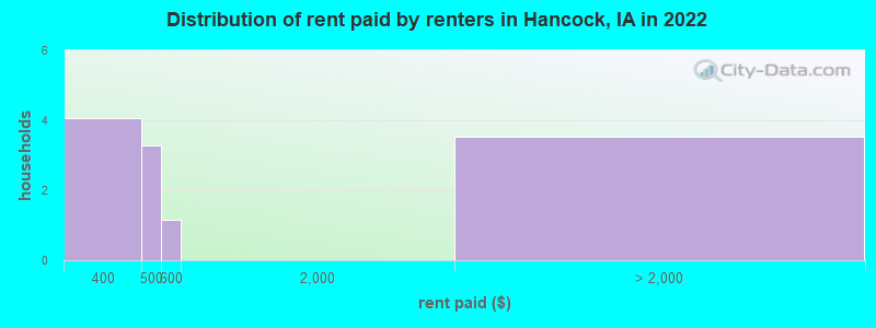 Distribution of rent paid by renters in Hancock, IA in 2022