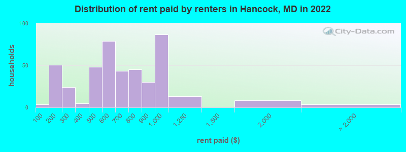 Distribution of rent paid by renters in Hancock, MD in 2022