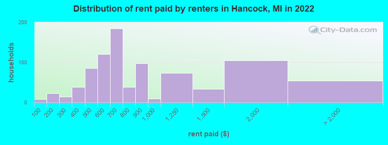 Distribution of rent paid by renters in Hancock, MI in 2022