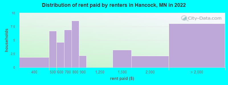 Distribution of rent paid by renters in Hancock, MN in 2022