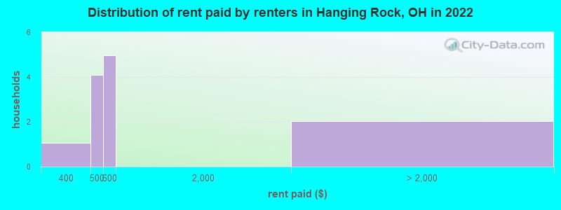 Distribution of rent paid by renters in Hanging Rock, OH in 2022