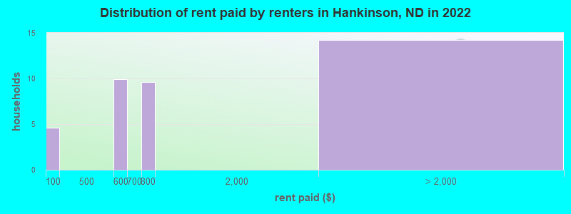 Distribution of rent paid by renters in Hankinson, ND in 2022