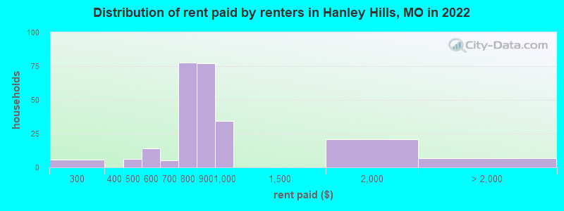 Distribution of rent paid by renters in Hanley Hills, MO in 2022