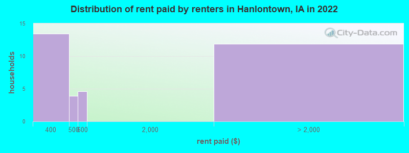 Distribution of rent paid by renters in Hanlontown, IA in 2022