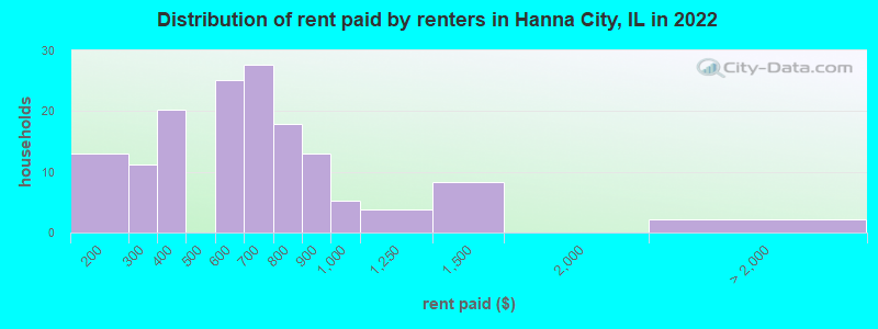 Distribution of rent paid by renters in Hanna City, IL in 2022