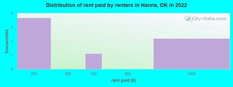 Distribution of rent paid by renters in Hanna, OK in 2022