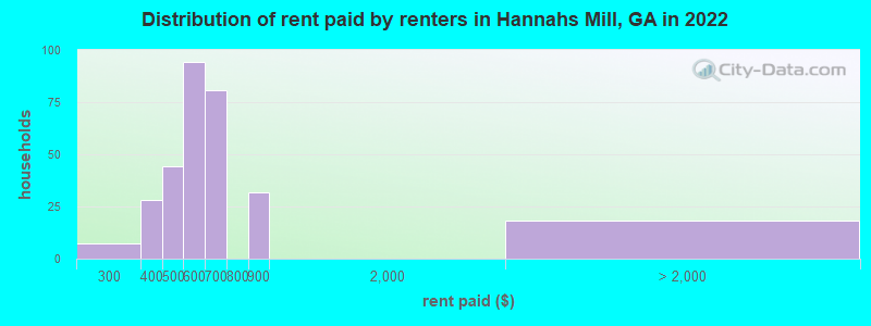 Distribution of rent paid by renters in Hannahs Mill, GA in 2022
