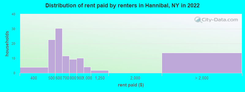 Distribution of rent paid by renters in Hannibal, NY in 2022