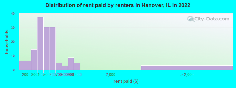 Distribution of rent paid by renters in Hanover, IL in 2022