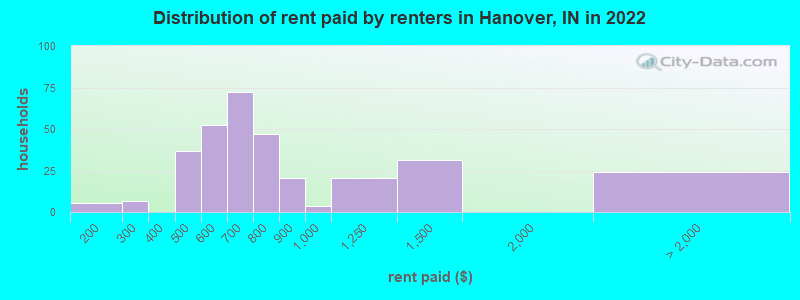 Distribution of rent paid by renters in Hanover, IN in 2022