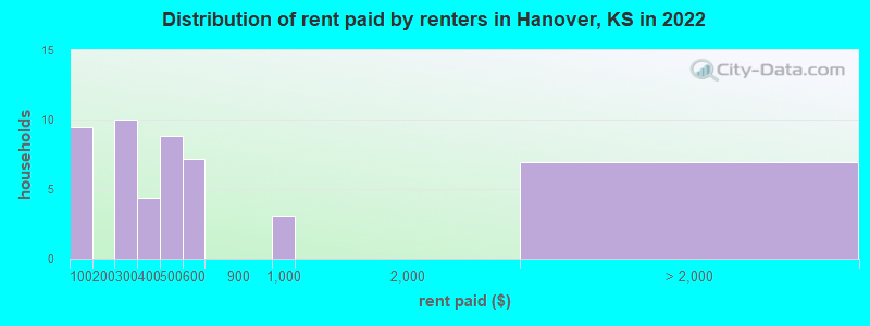 Distribution of rent paid by renters in Hanover, KS in 2022