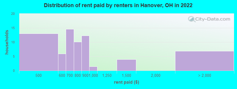 Distribution of rent paid by renters in Hanover, OH in 2022
