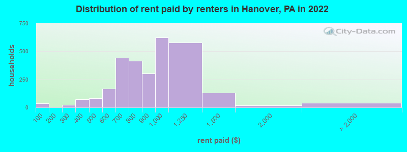Distribution of rent paid by renters in Hanover, PA in 2022
