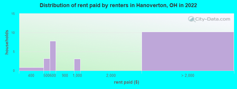 Distribution of rent paid by renters in Hanoverton, OH in 2022