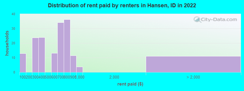 Distribution of rent paid by renters in Hansen, ID in 2022