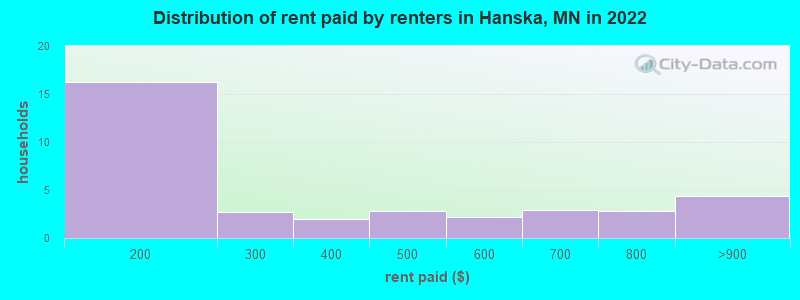 Distribution of rent paid by renters in Hanska, MN in 2022