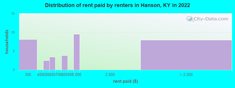 Distribution of rent paid by renters in Hanson, KY in 2022
